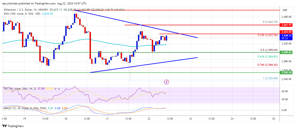 Preço do Ethereum pronto para subir se superar a resistência chave