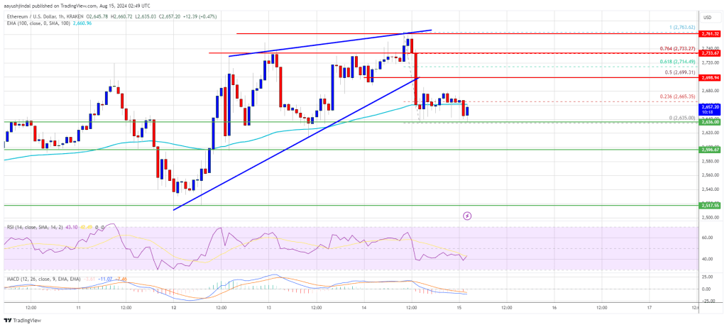 El precio de Ethereum lucha por mantener las ganancias: ¿Está en problemas la tendencia alcista?