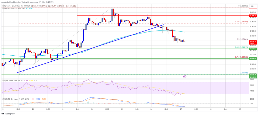 El precio de Ethereum retrocede: ¿puede recuperarse y seguir siendo atractivo?