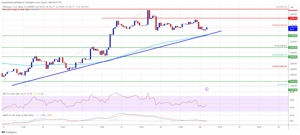 El precio de Ethereum apunta a nuevas ganancias: ¿otro aumento en el horizonte?