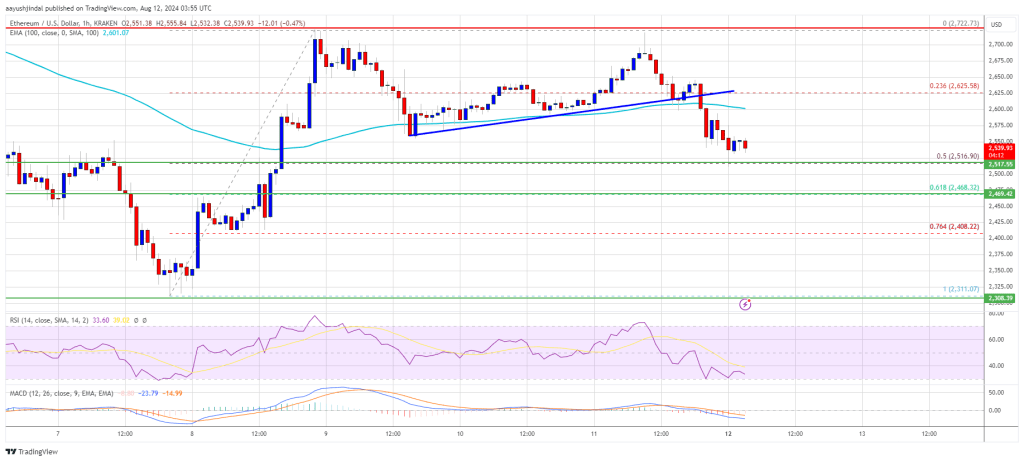 El precio de Ethereum se debilita: ¿Podrá defender el nivel de 2.500 dólares?