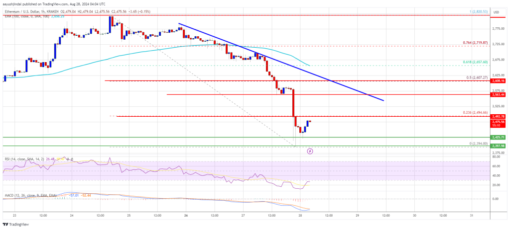 Caídas de precios de Ethereum: ¿Está el control bajista en el horizonte?