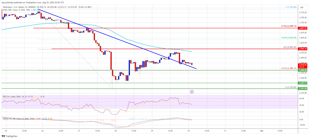 O preço do Ethereum está de volta, mas não tem o impacto altista