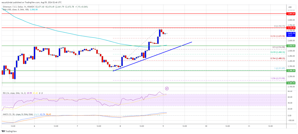 O preço do Ethereum sobe, esforçando-se para acompanhar a alta do Bitcoin