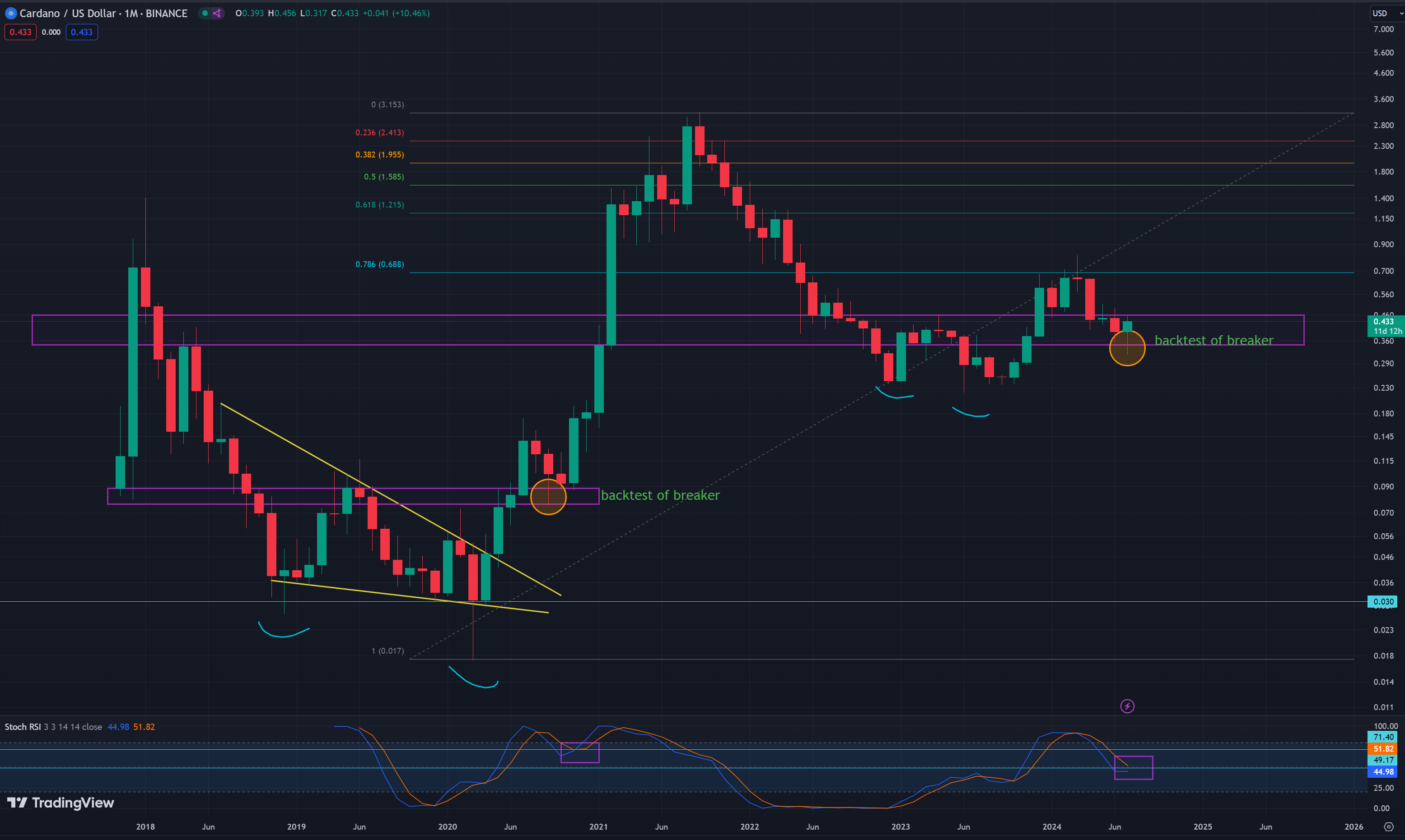 Cardano ist nicht „tot“: Krypto-Analyst prognostiziert einen Anstieg auf 5 US-Dollar