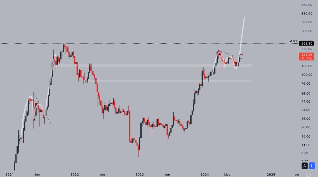 Analyst Says Solana Will Go Ballistic  In The ‘Mania-Like Stage”, Targets $600