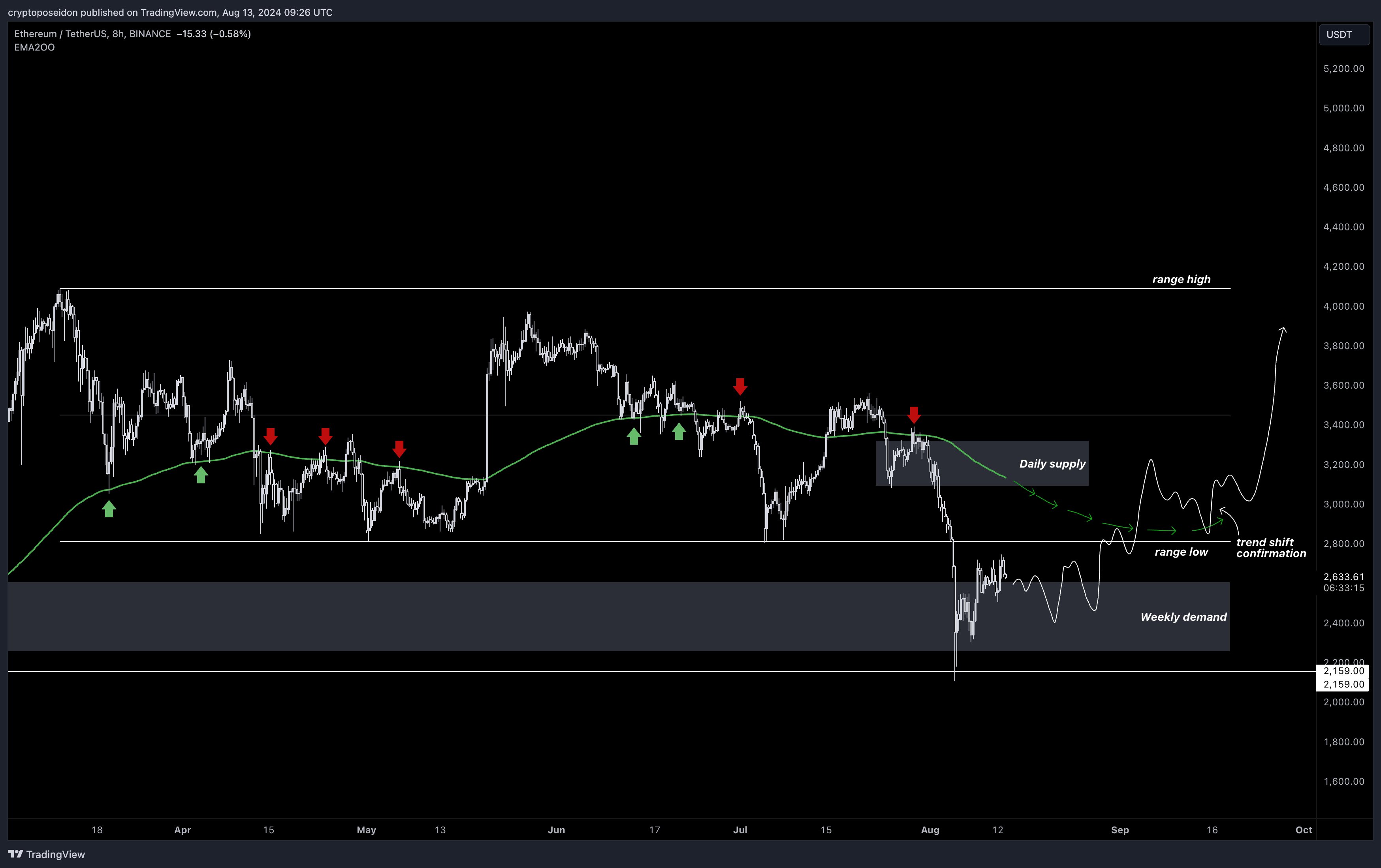 Ethereum price 8 hour chart