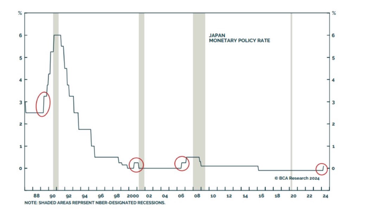 Rate hikes by the Japanese cardinal  slope  typically precede recessions