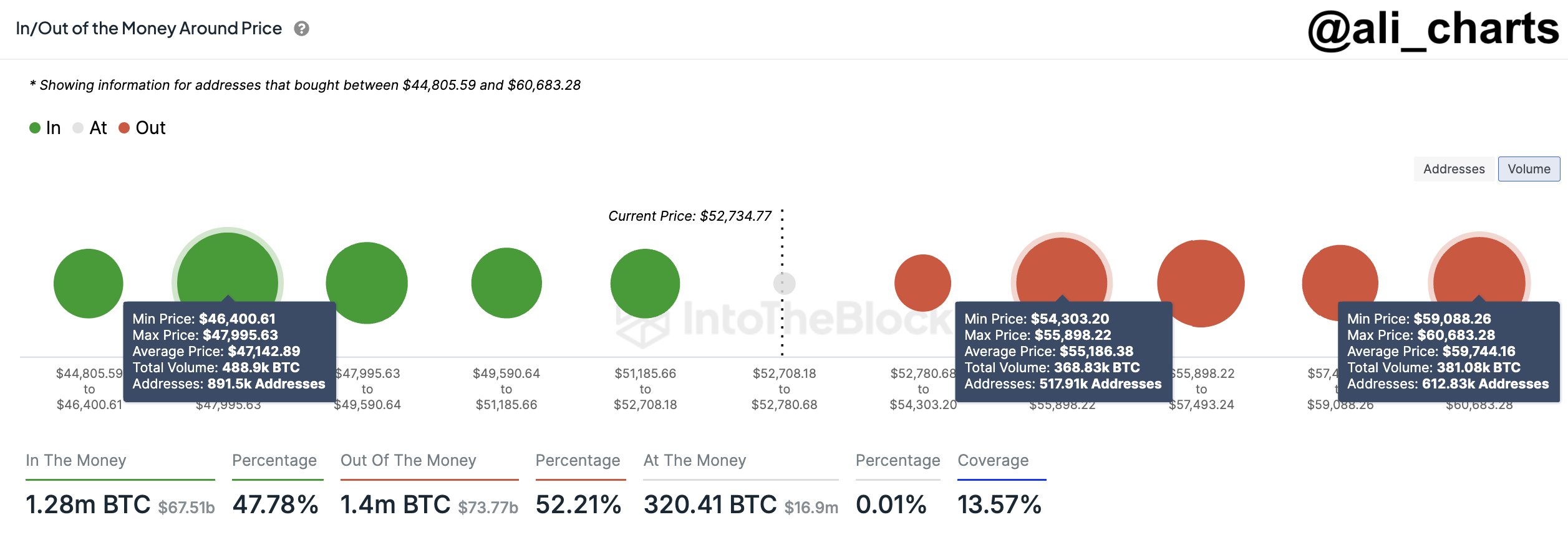 ビットコイン価格分析: 50,000ドル以下に暴落した後の展望