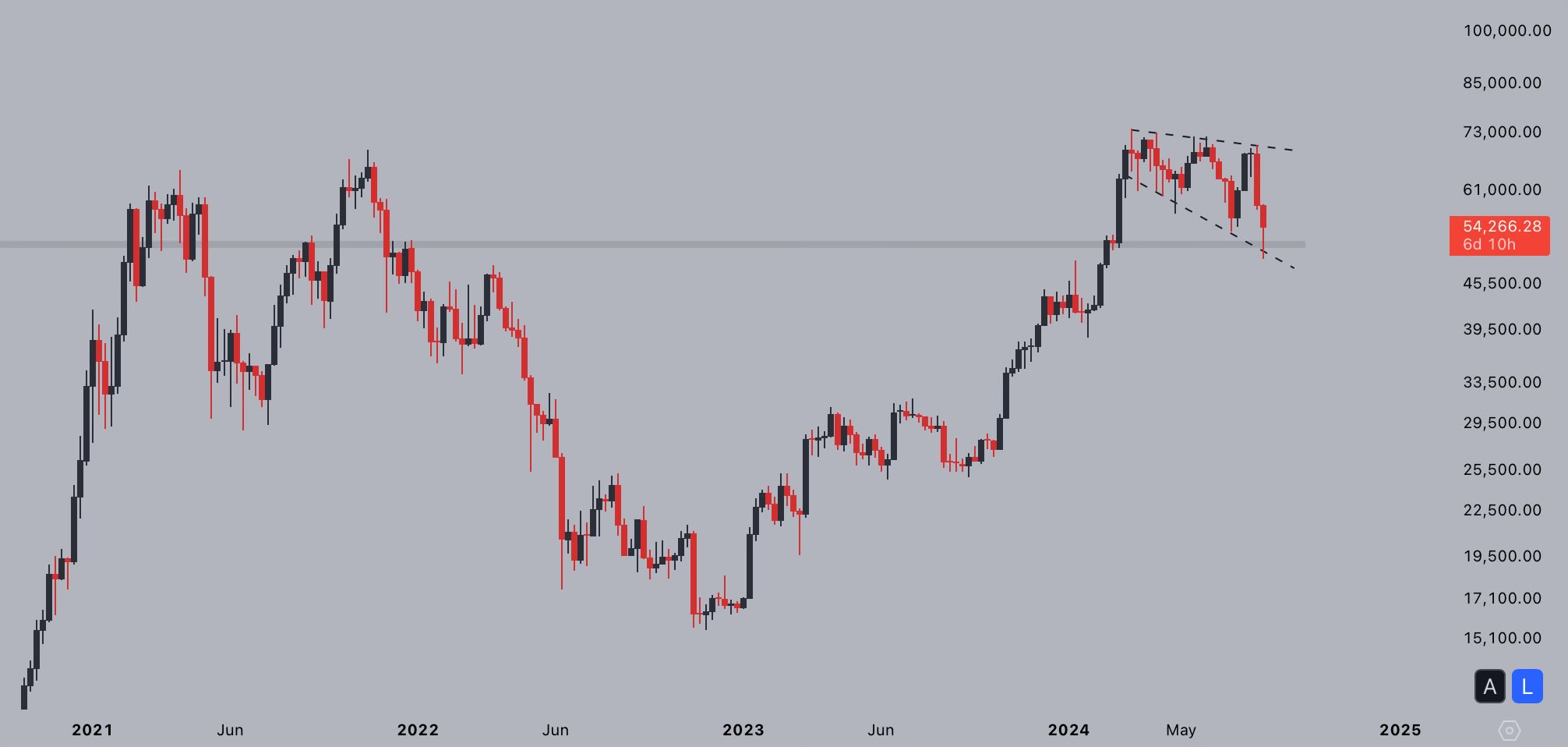 Analyst Warns Bitcoin (BTC) Price Could Drop Another 20%