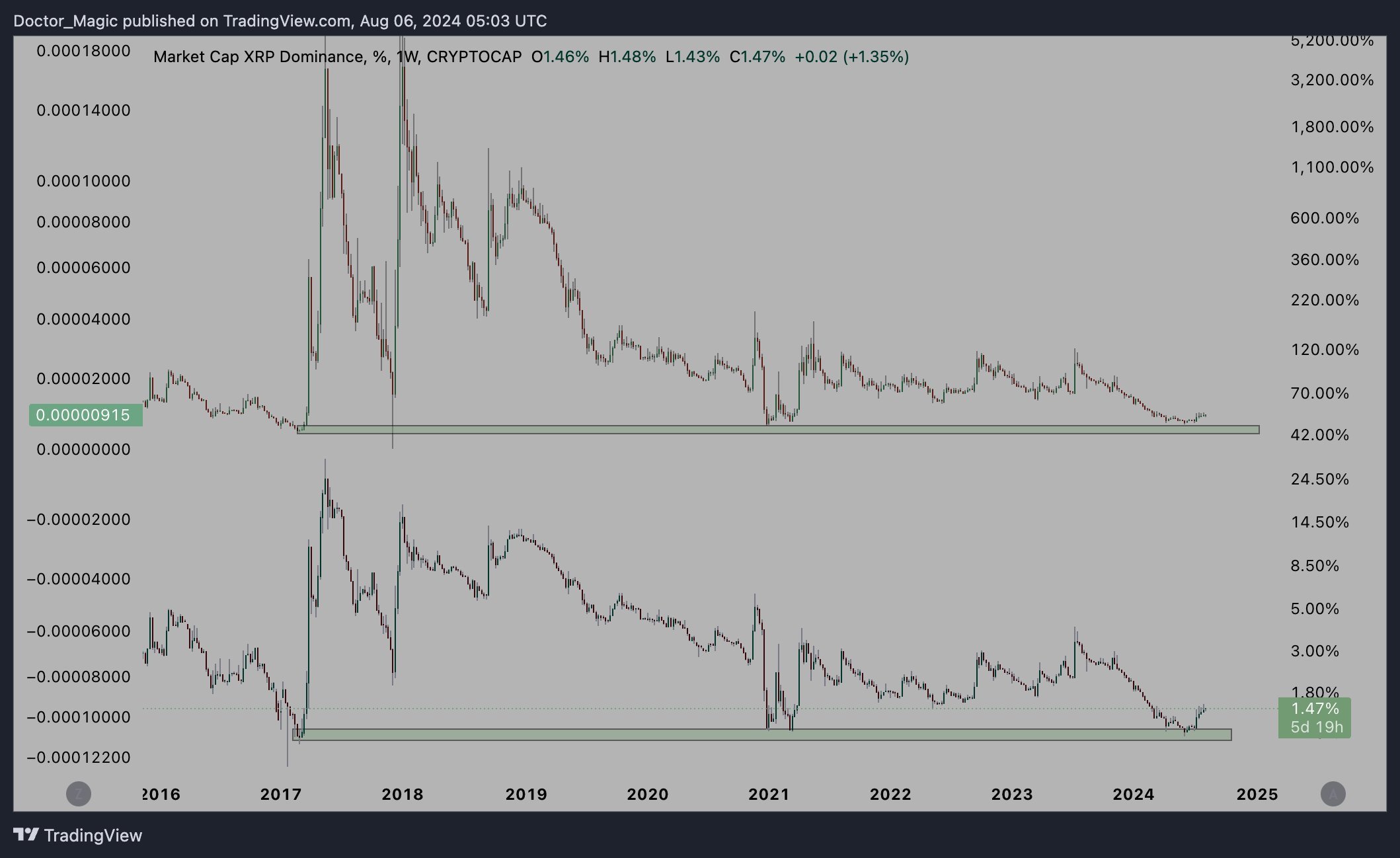 Análisis de dominio de XRP