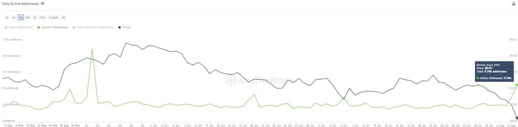 Chainlink Drops by 64% In 5 Months, LINK Holders Unfazed: They Are Quickly Accumulating