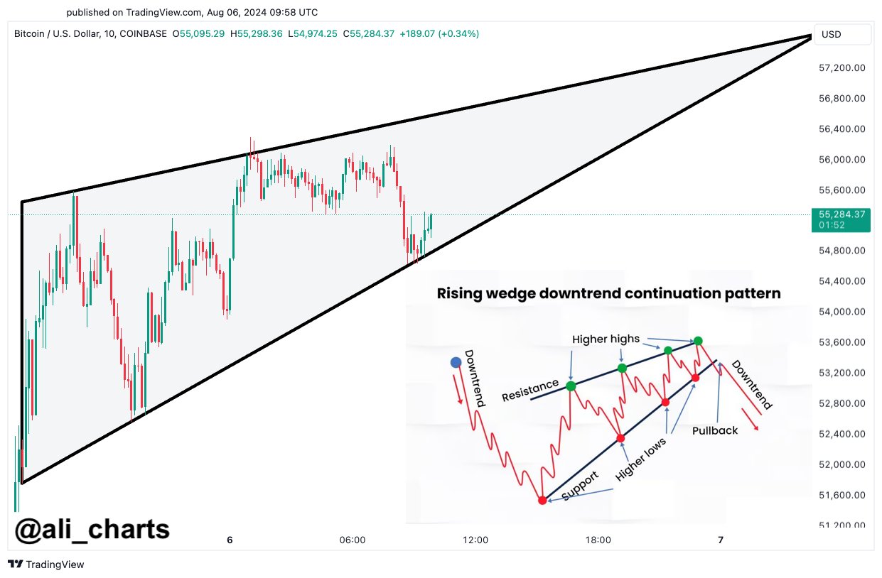 Analyst Predicts Bitcoin Could Plunge Back To $51,000 On Wedge Pattern Breakdown