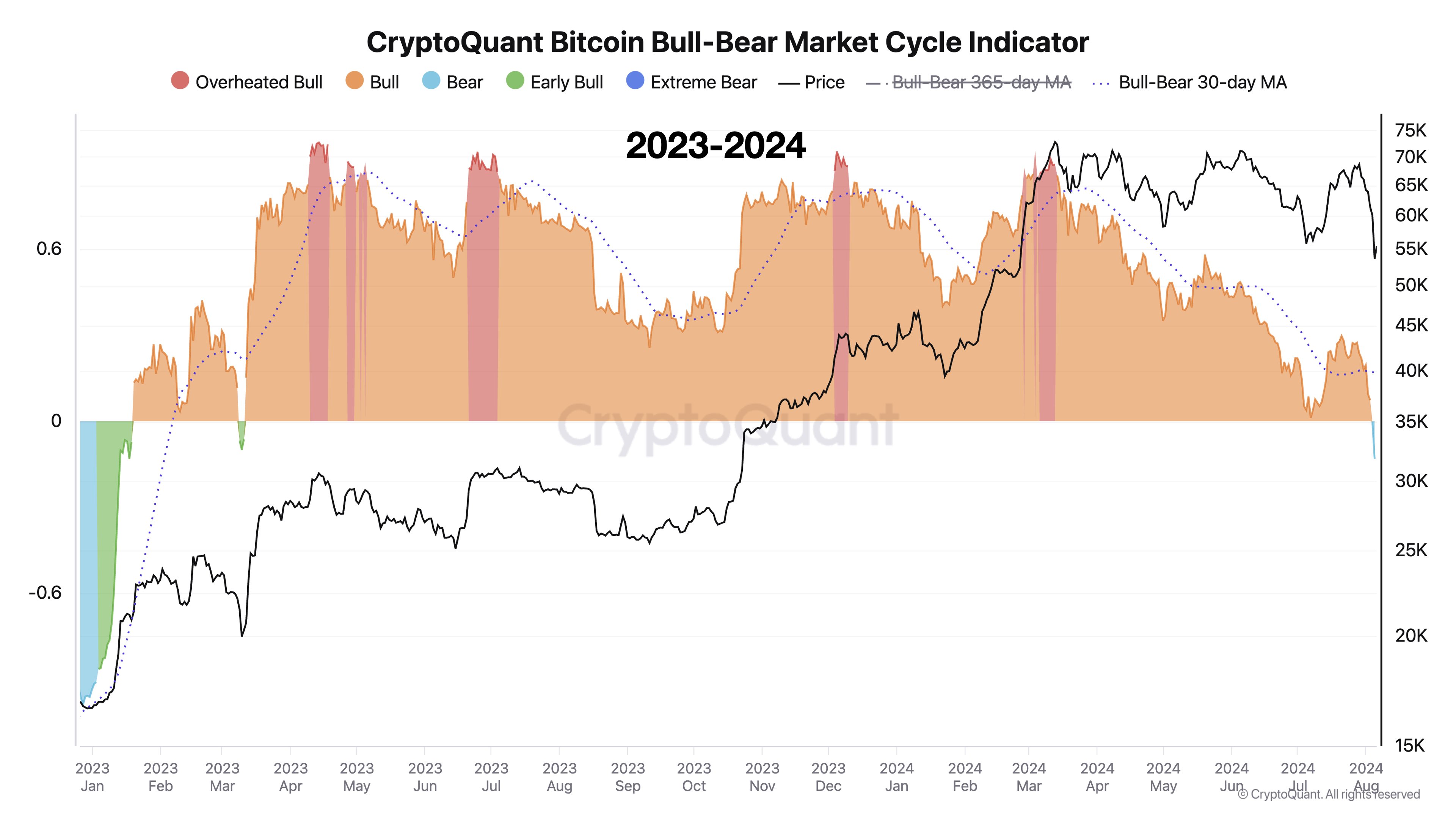 ビットコインのブルランはまだ無傷？オンチェーンデータが語ることは次のとおりです