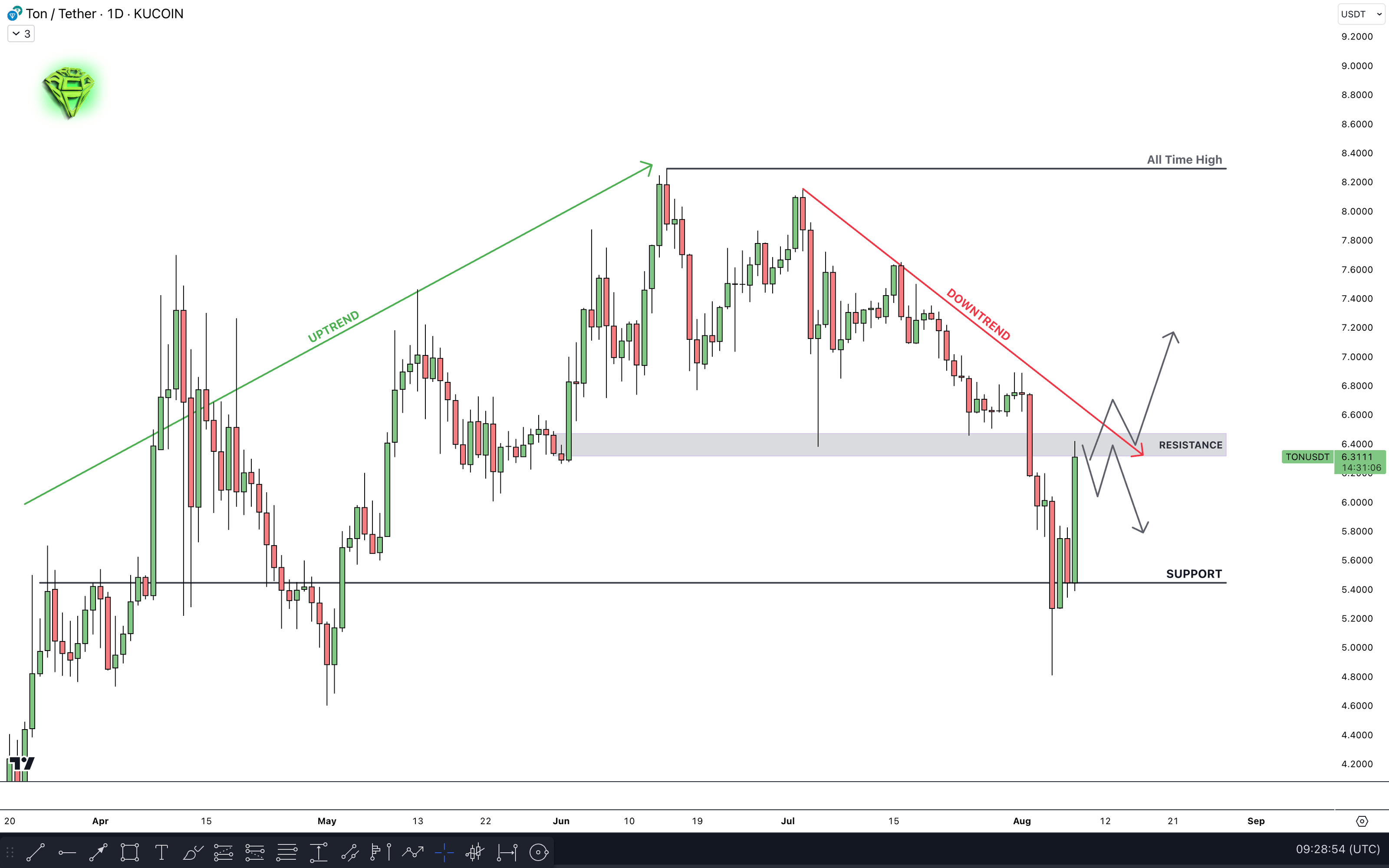 Toncoin Soars 14.8% After Binance Listing, Is TON Poised For A Breakout?