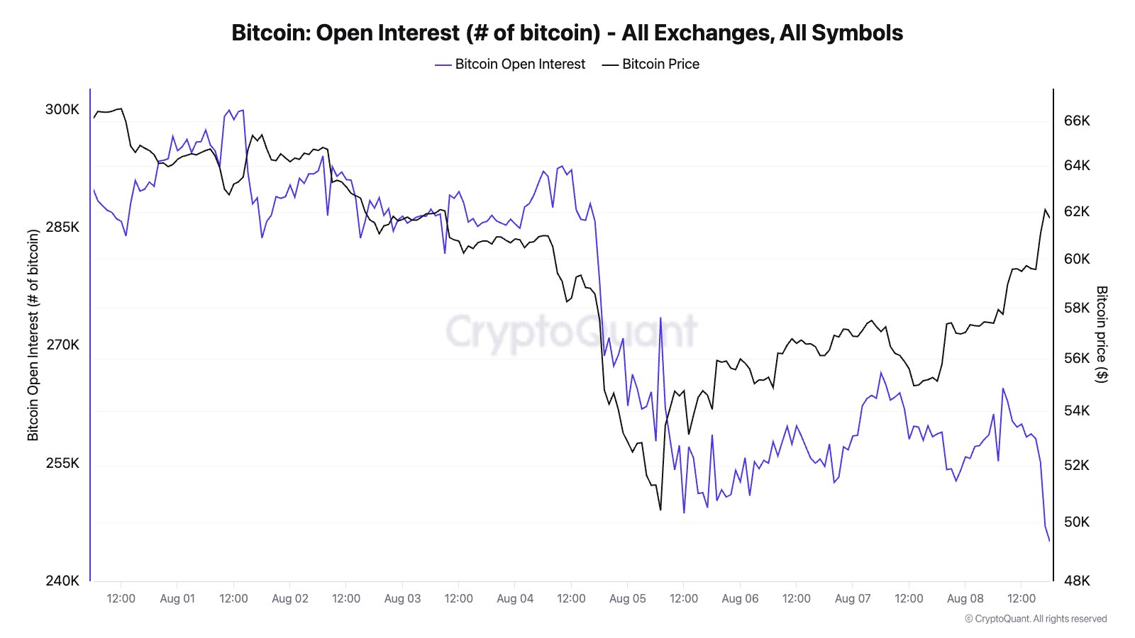 Der Bitcoin-Preis steigt erneut auf über 62.000 US-Dollar: Die drei wichtigsten Gründe