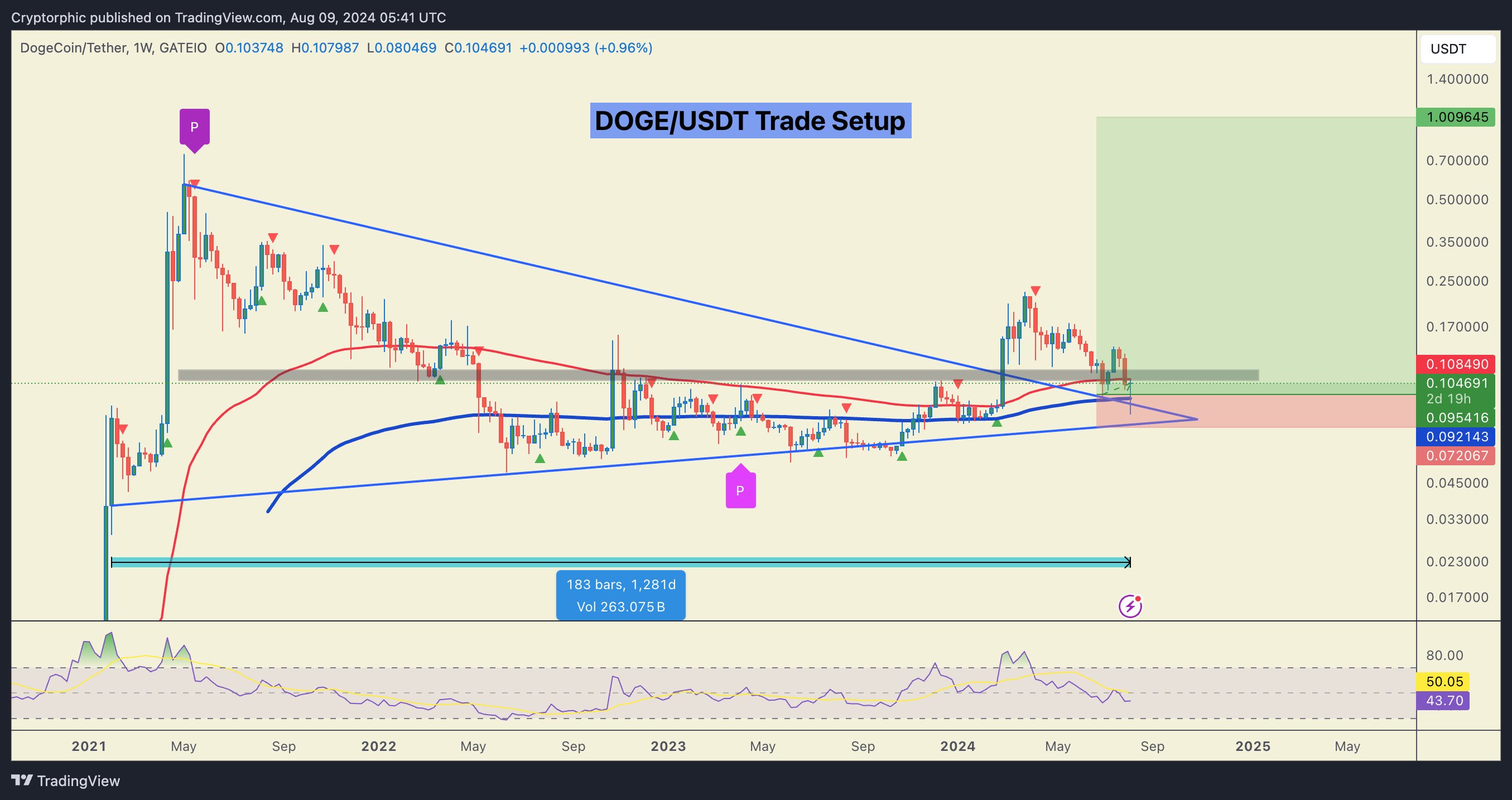 Dogecoin price analysis