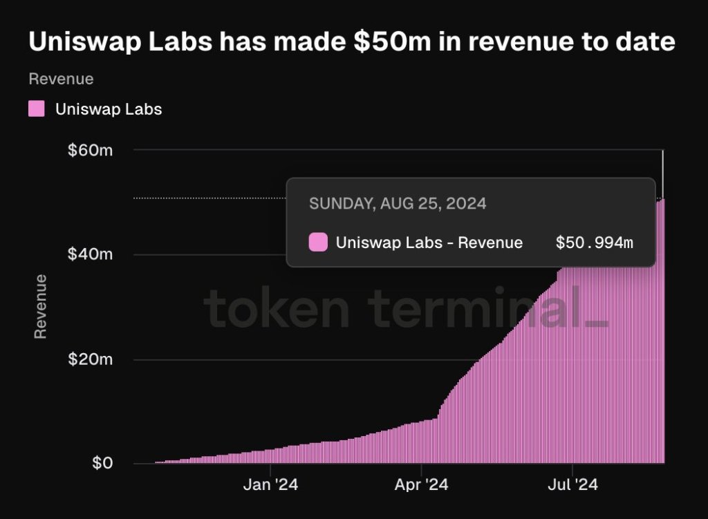 Uniswapの収益が過去最高に急上昇：UNIは過小評価されているのか？