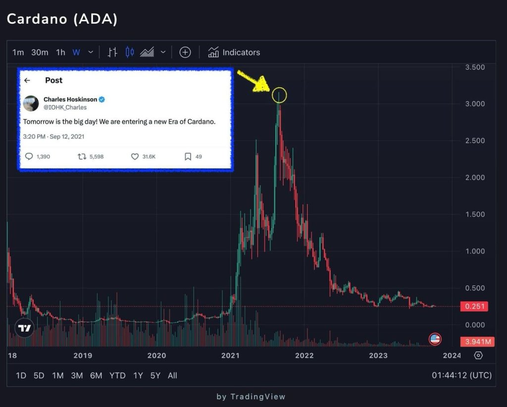 Cardano ha bajado un 90% desde septiembre de 2021, ¿los contratos inteligentes 'mataron' a ADA?