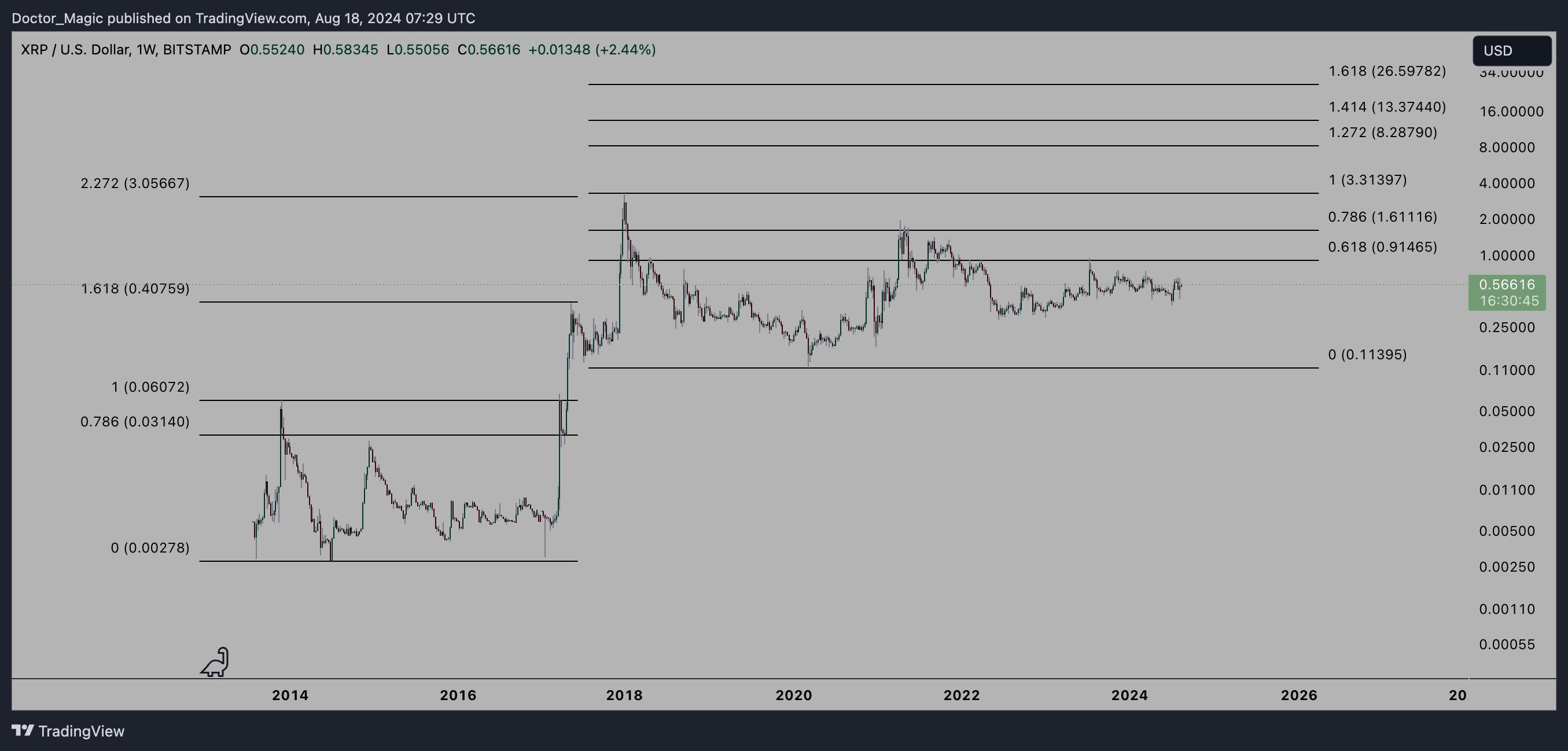 Análisis del precio del XRP