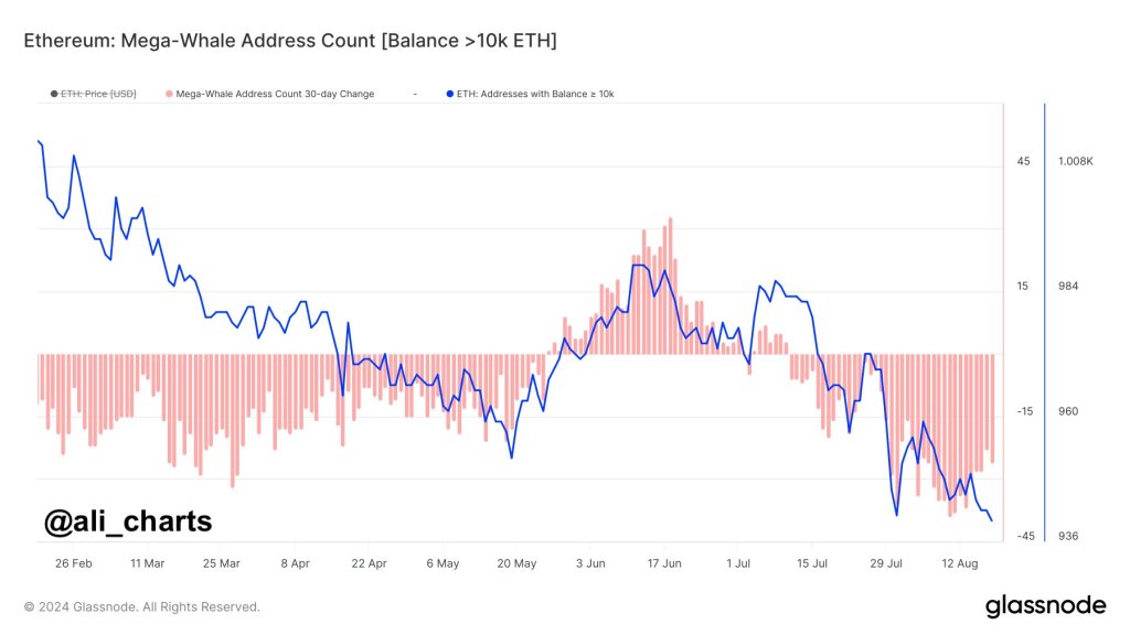 Ethereum está plano y las ballenas se venden: ¿seguirá más dolor?