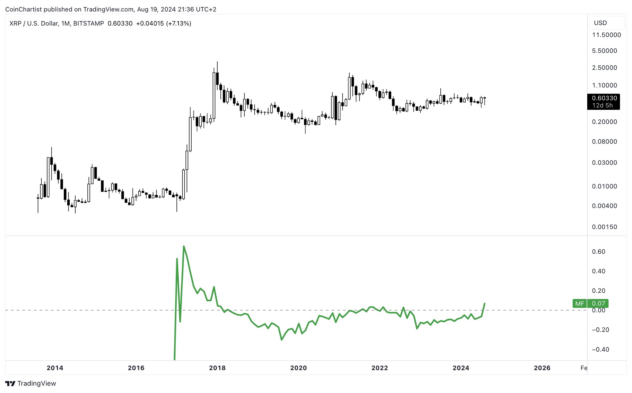 XRP価格チャートは大ブレイクの兆候: 注目すべきトップ5の理由