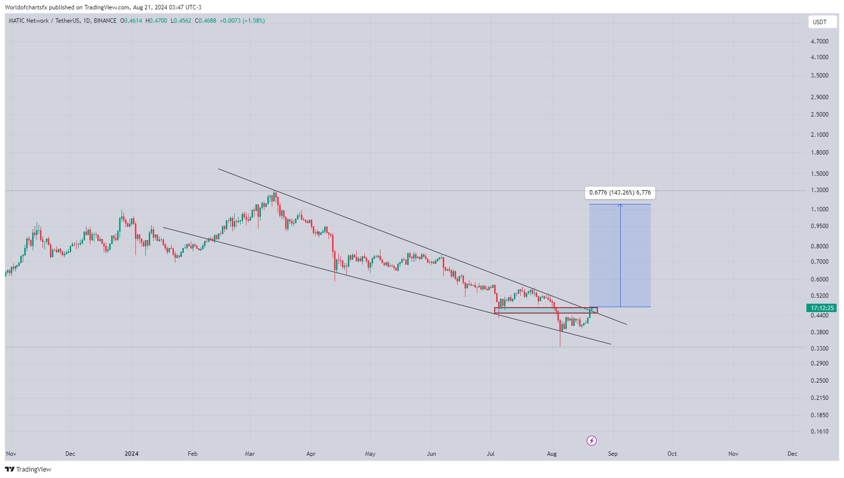 ポリゴン（MATIC）のブレイクアウトにより価格は数日で1ドルに上昇する可能性がある：暗号アナリスト