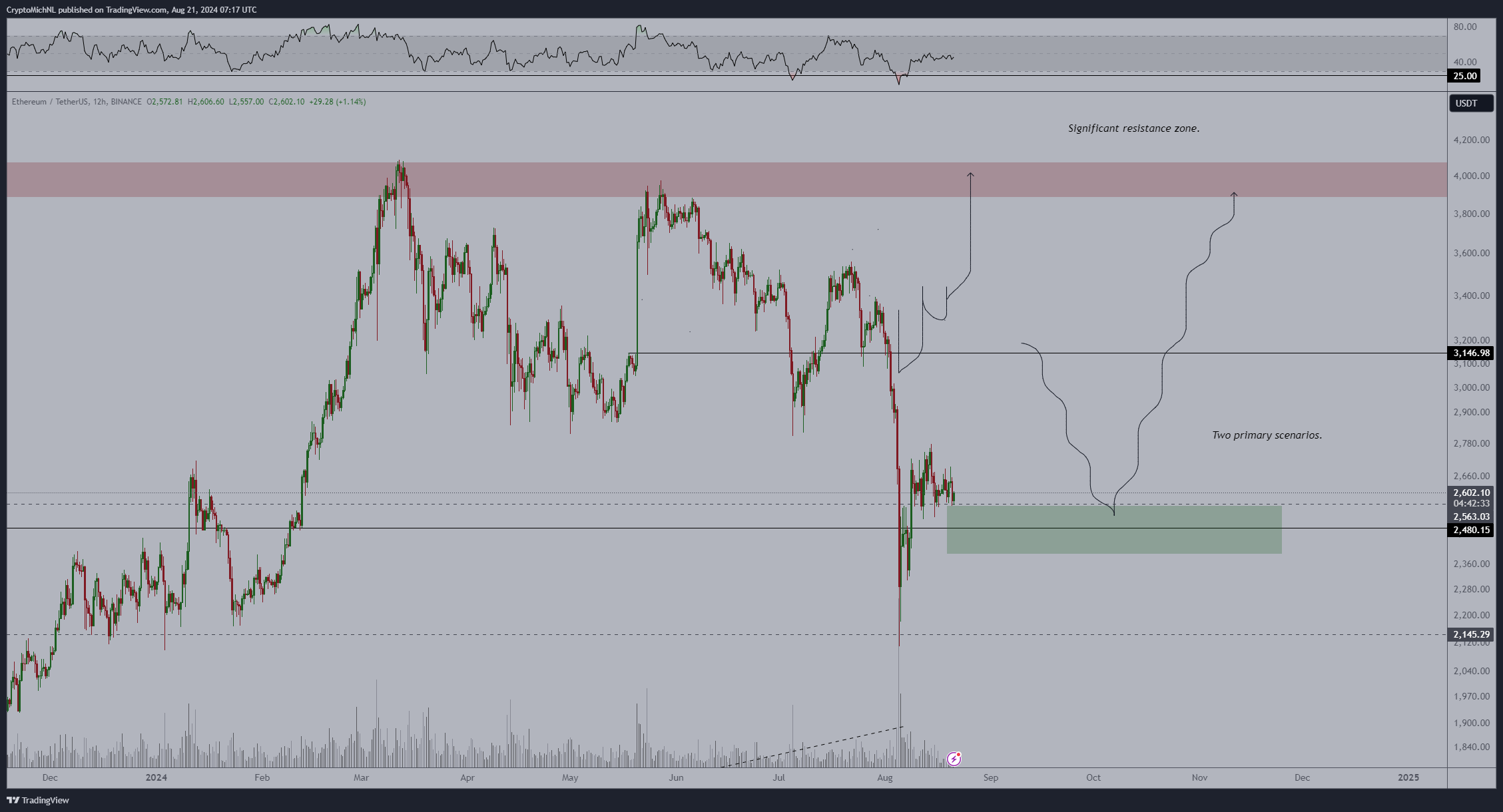 Los alcistas de ETH deben encontrar soporte en 2.500 dólares | Fuente: @CryptoMichNL vía X