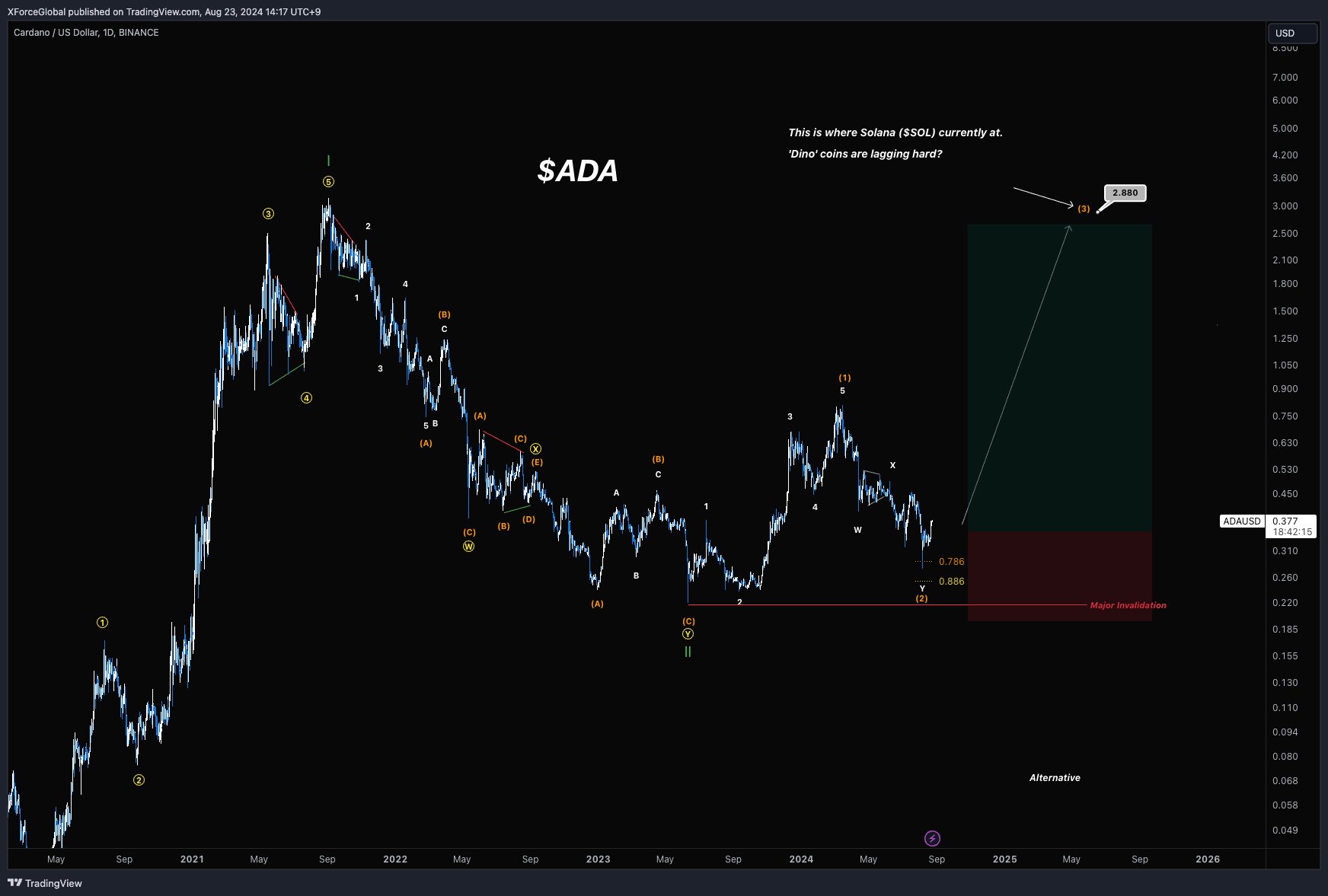 Preço de Cardano preparado para atingir US$ 2,88, seguindo o fractal de Solana: analista de criptografia