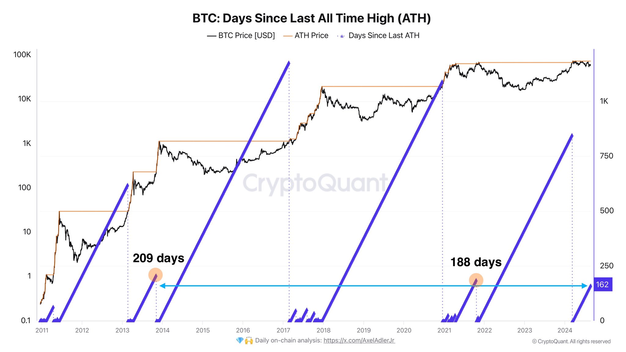 Ruptura inminente de Bitcoin | Fuente: @AxelAdlerJr vía X