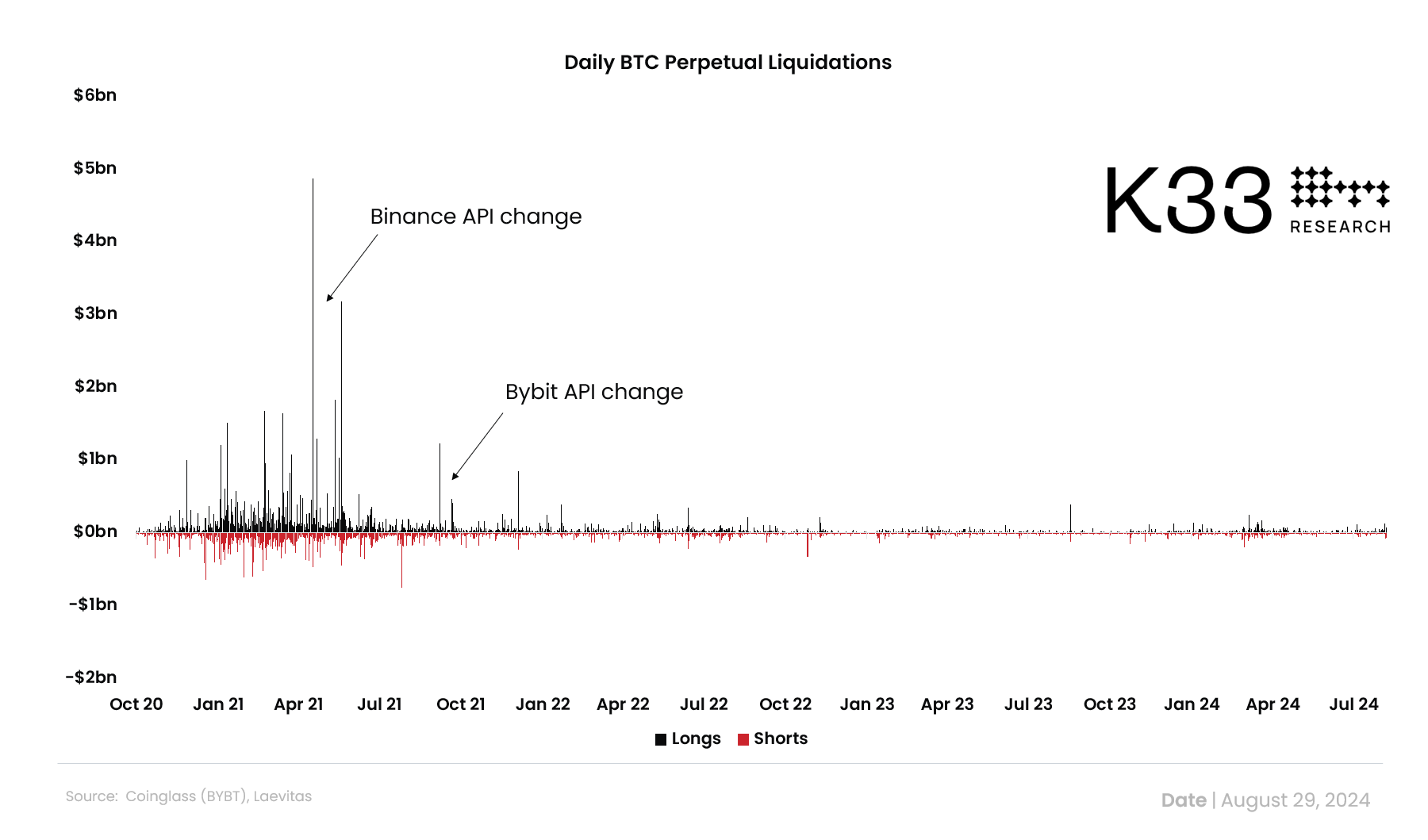 Krypto-Liquidationsdaten von Börsen manipuliert? Forscher enthüllt die Wahrheit