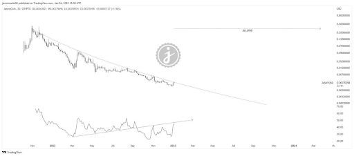 Analista de criptografia identifica Altcoin de capitalização média definido para subir 1.100%