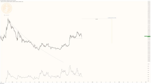 Analista de criptografia identifica Altcoin de capitalização média definido para subir 1.100%