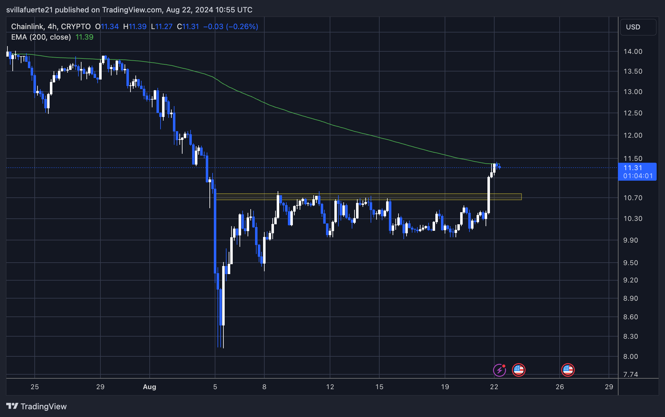 LINK sobe 11% conforme dados importantes revelam que os day traders estão bloqueando ganhos