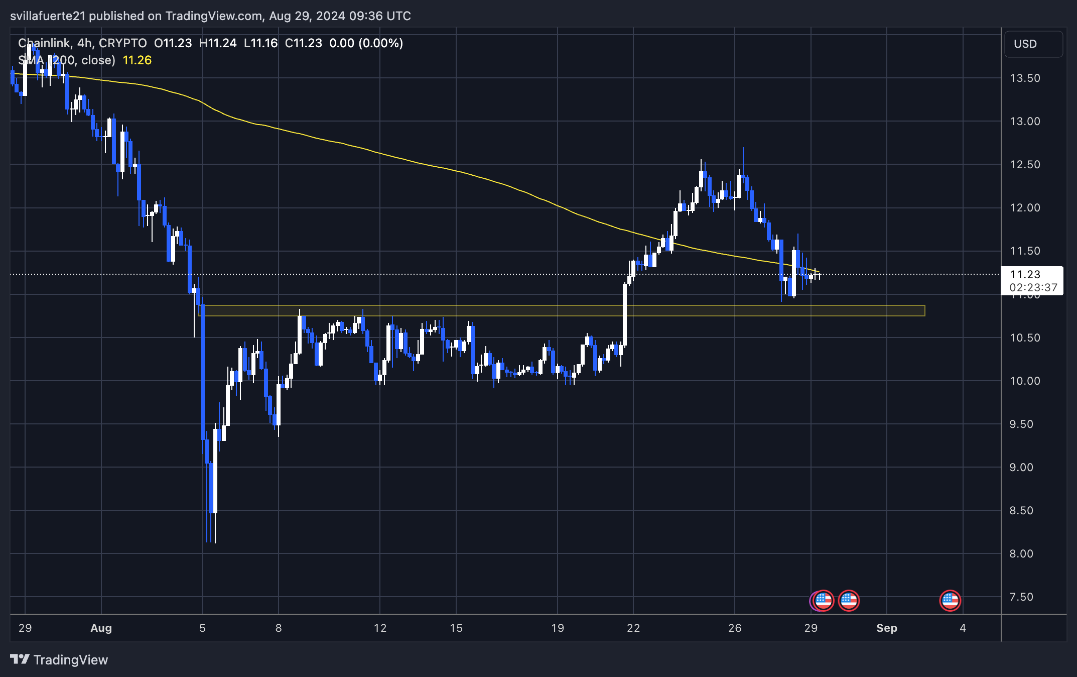 Chainlink (LINK) может упасть до 8 долларов, если потеряет текущую поддержку: данные внутри цепочки