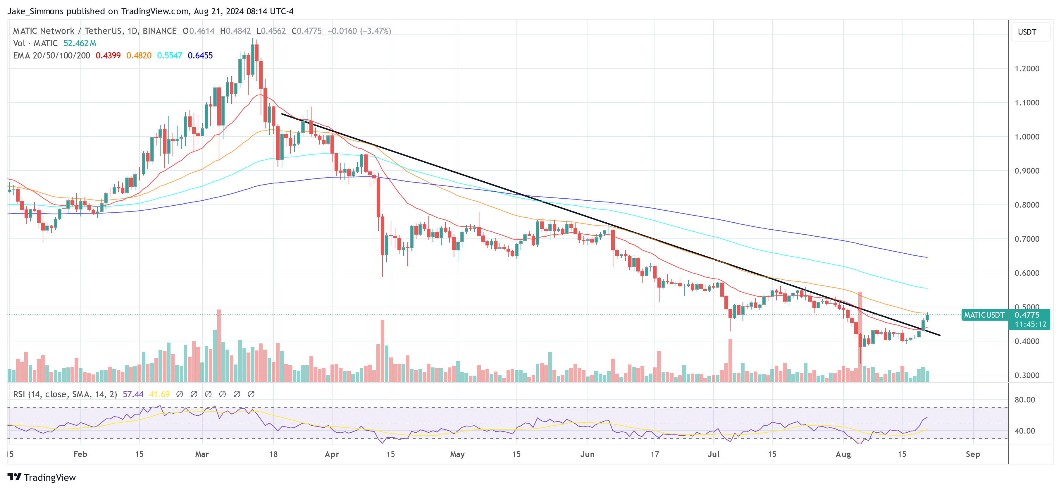 Der Ausbruch von Polygon (MATIC) könnte den Preis innerhalb weniger Tage auf 1 US-Dollar treiben: Krypto-Analyst