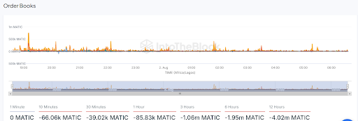 Los riesgos de precios de Polygon se desploman con 90 millones de tokens MATIC vendidos a 0,5 dólares