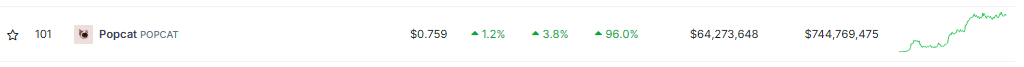 Solana’s Popcat Balloons 96% In A Week – The New Token To Watch?