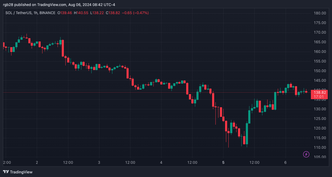 Solana (SOL) salta 30% em meio à recuperação do mercado, analistas permanecem otimistas