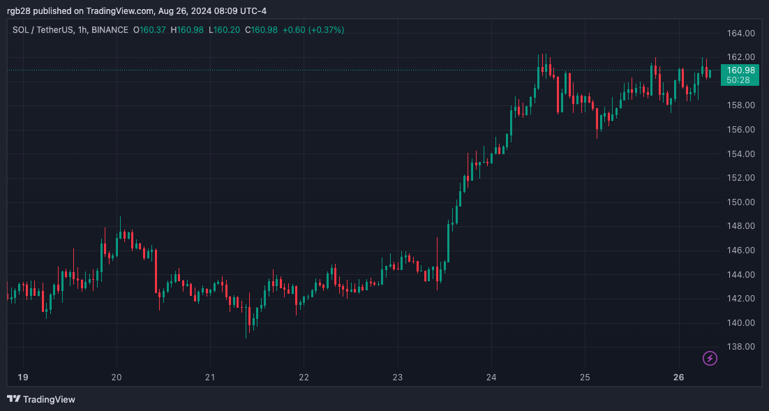 Solana (SOL) reif für die Preisfindung, Analyst strebt 600-Dollar-Ziel an