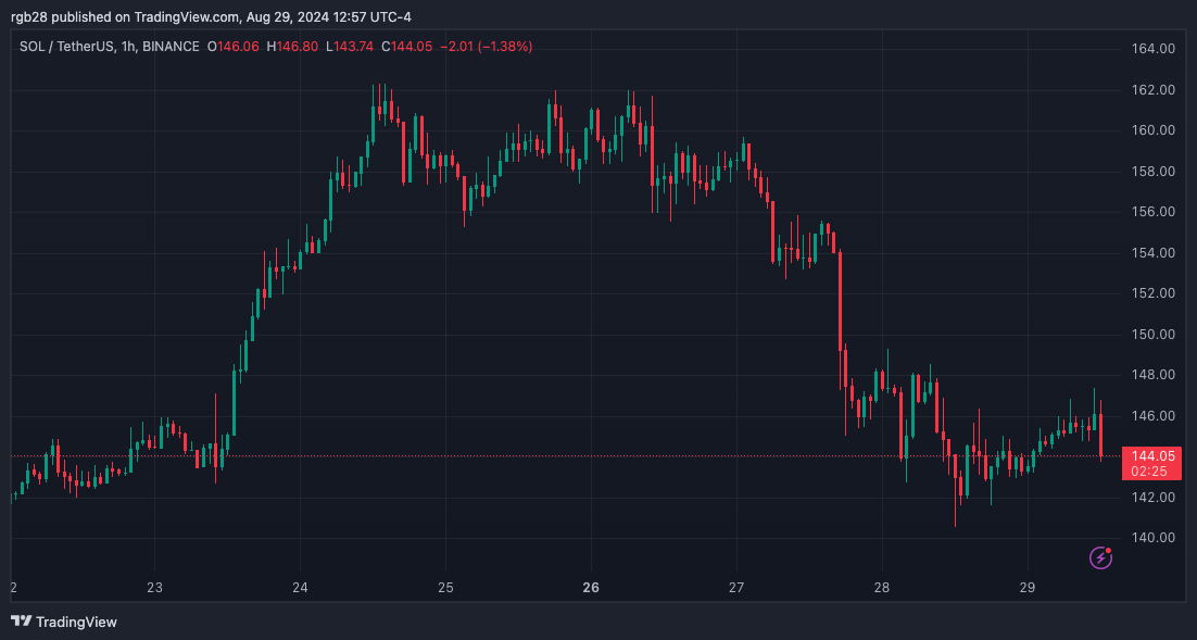 Große Krypto-Börsen necken Solana Liquid Staking Tokens, wird SOL durchstarten?