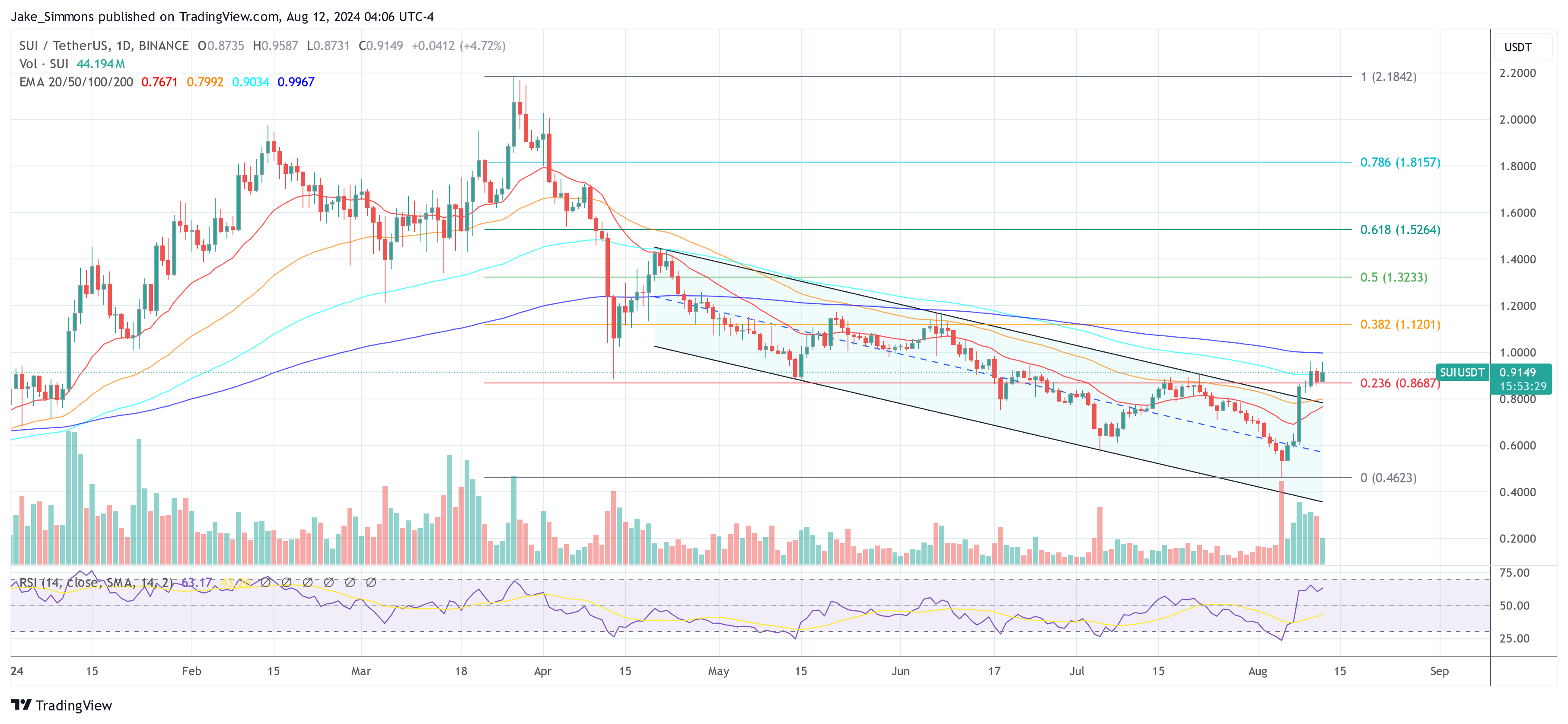 SUI lidera o mercado de criptografia com aumento semanal de 78%: aqui está o porquê