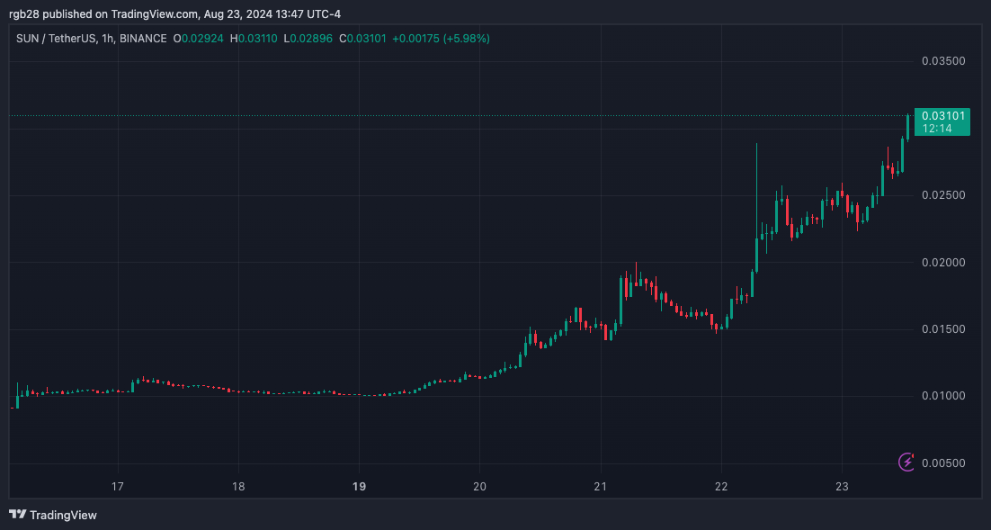 Der auf Tron basierende SUN-Token steigt um 197 %, während die Dynamik von SunPump anhält