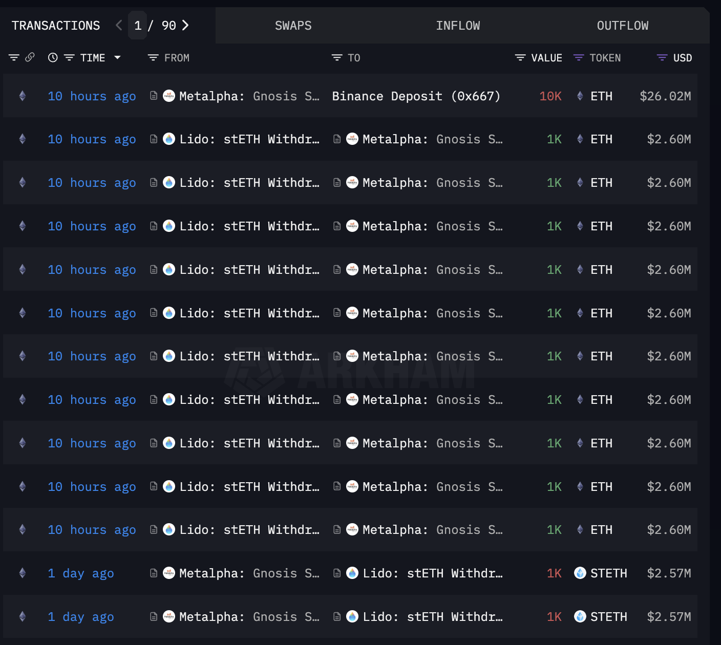 Preço do Ethereum em perigo? Metalpha retira 10.000 ETH do Lido para a Binance