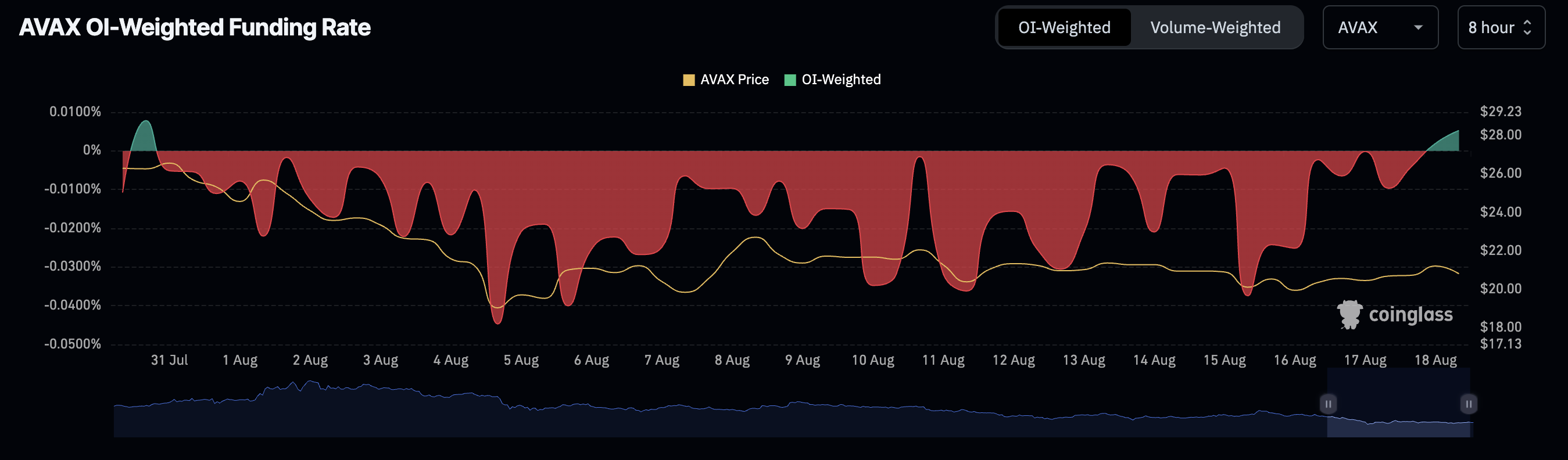 A consolidação do Avalanche (AVAX) continua à medida que a taxa de financiamento sinaliza uma possível mudança de mercado