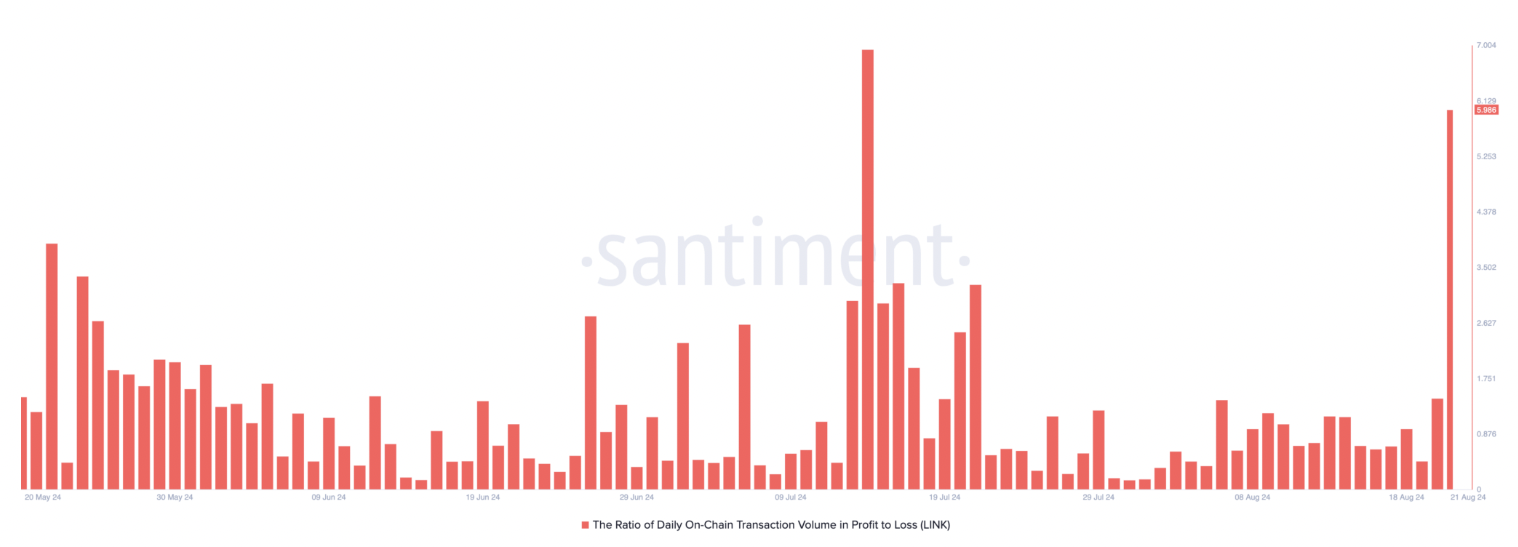 LINK sobe 11% conforme dados importantes revelam que os day traders estão bloqueando ganhos