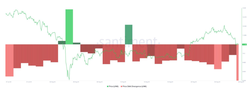 Divergencia precio-direcciones activas diarias de Chainlink.