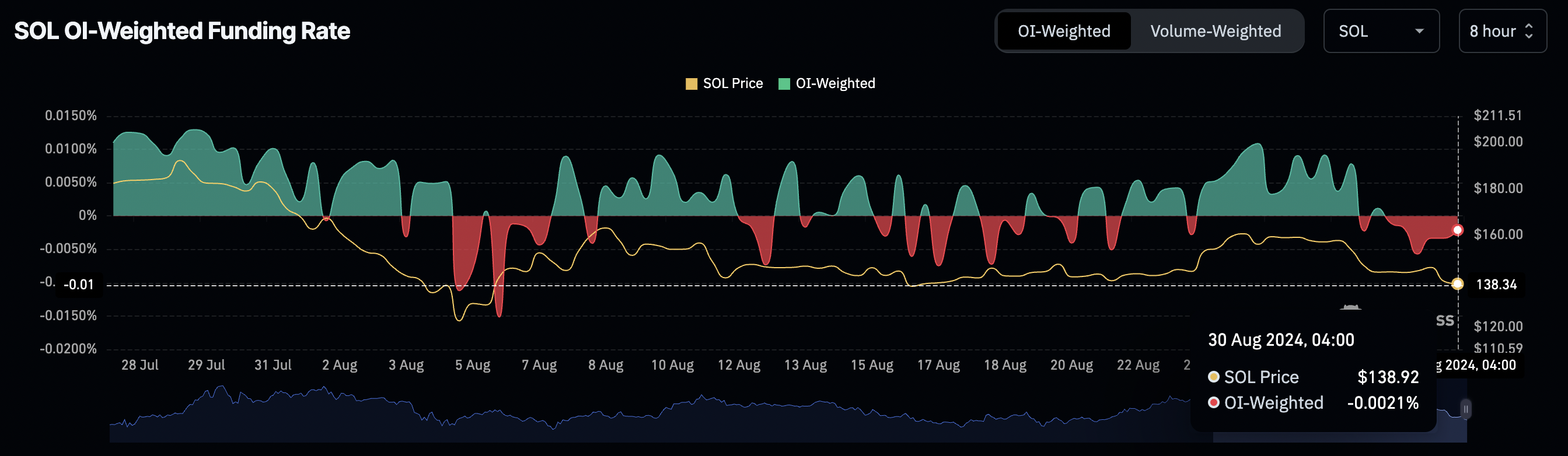 Ставка финансирования Solana (SOL) сигнализирует о снижении: инвесторы ожидают $130