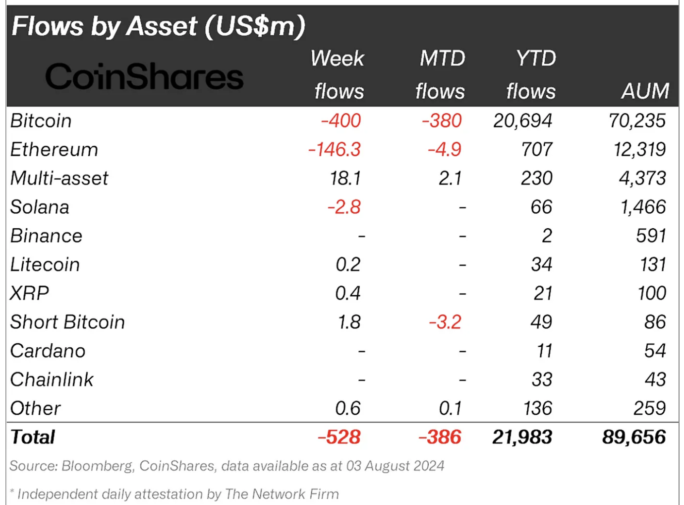 Crypto asset fund flows