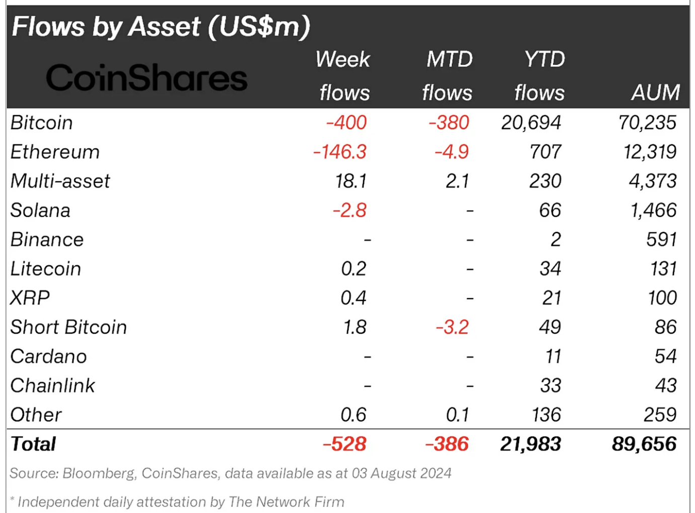 Crypto asset funds flow